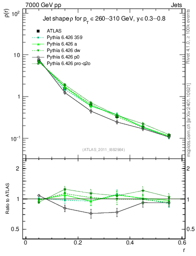 Plot of js_diff in 7000 GeV pp collisions