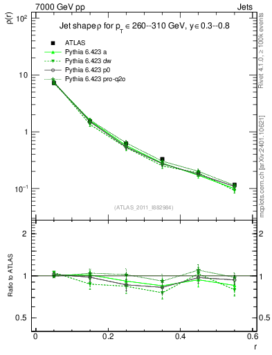 Plot of js_diff in 7000 GeV pp collisions