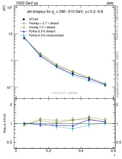 Plot of js_diff in 7000 GeV pp collisions