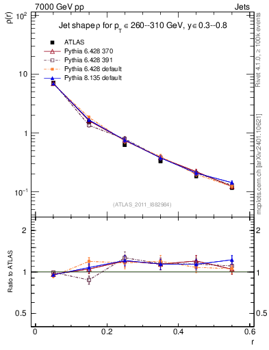 Plot of js_diff in 7000 GeV pp collisions