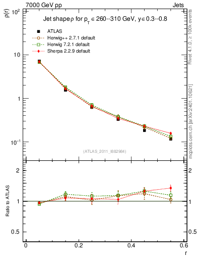 Plot of js_diff in 7000 GeV pp collisions
