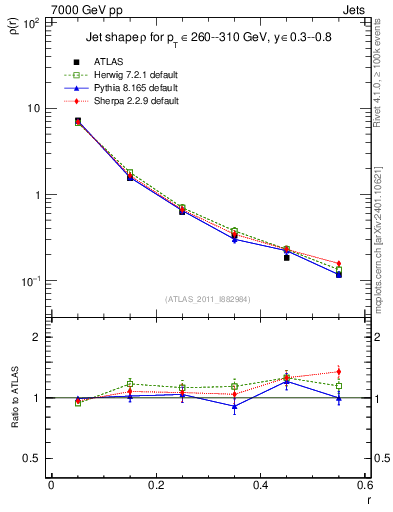 Plot of js_diff in 7000 GeV pp collisions