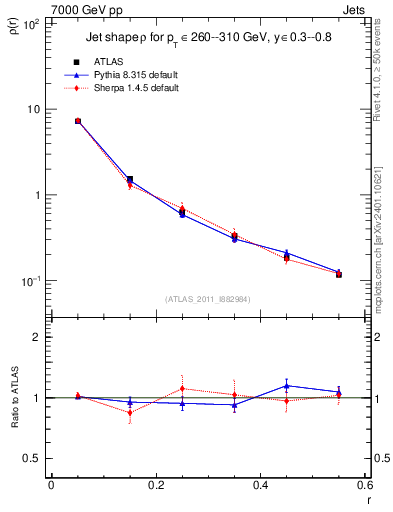 Plot of js_diff in 7000 GeV pp collisions
