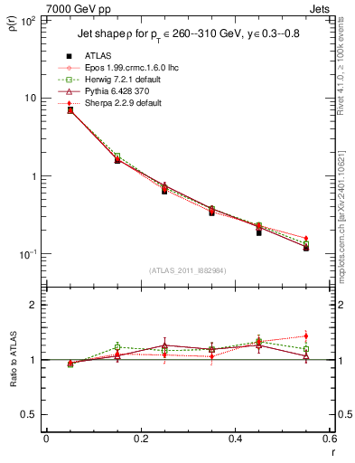 Plot of js_diff in 7000 GeV pp collisions