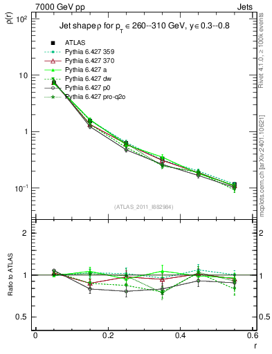 Plot of js_diff in 7000 GeV pp collisions