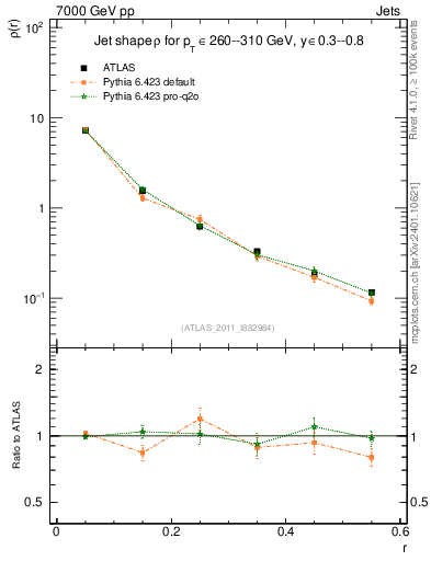 Plot of js_diff in 7000 GeV pp collisions