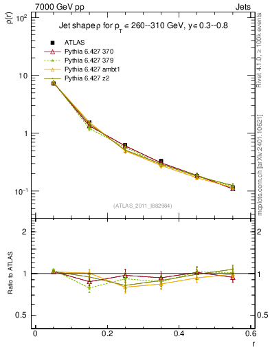 Plot of js_diff in 7000 GeV pp collisions