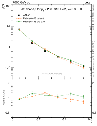 Plot of js_diff in 7000 GeV pp collisions