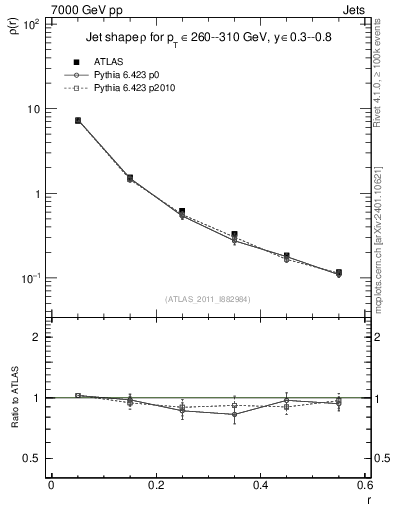 Plot of js_diff in 7000 GeV pp collisions