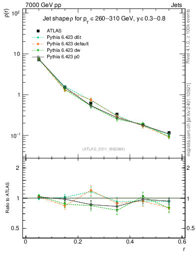 Plot of js_diff in 7000 GeV pp collisions