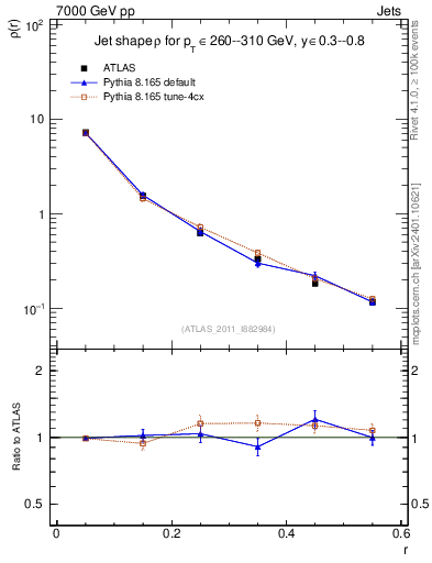 Plot of js_diff in 7000 GeV pp collisions