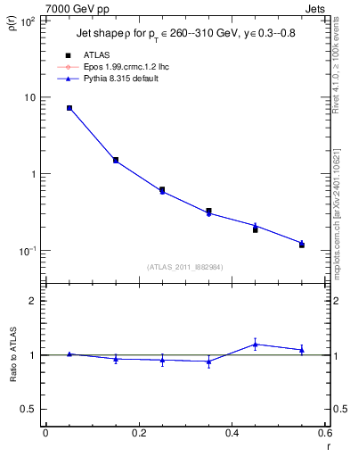 Plot of js_diff in 7000 GeV pp collisions