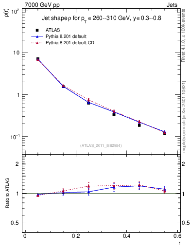 Plot of js_diff in 7000 GeV pp collisions
