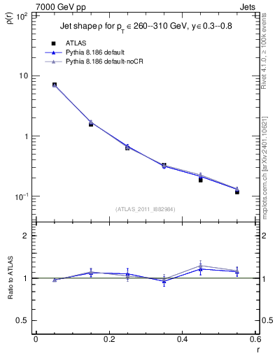 Plot of js_diff in 7000 GeV pp collisions