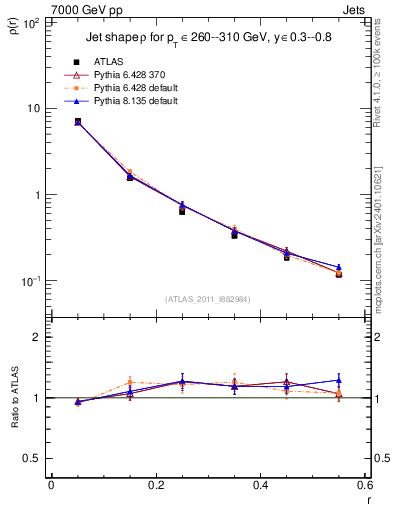 Plot of js_diff in 7000 GeV pp collisions
