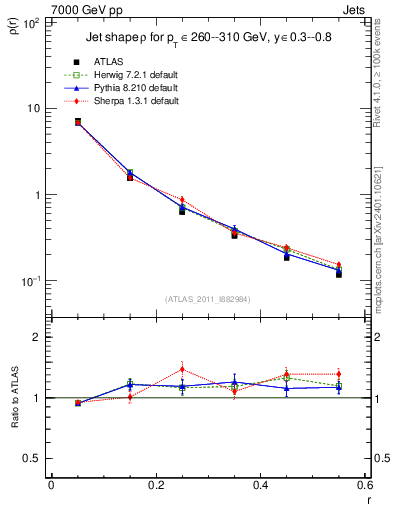 Plot of js_diff in 7000 GeV pp collisions
