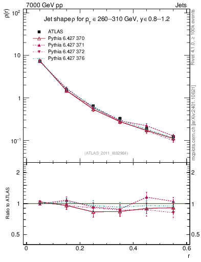 Plot of js_diff in 7000 GeV pp collisions