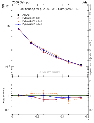 Plot of js_diff in 7000 GeV pp collisions
