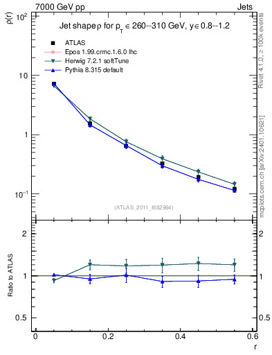 Plot of js_diff in 7000 GeV pp collisions