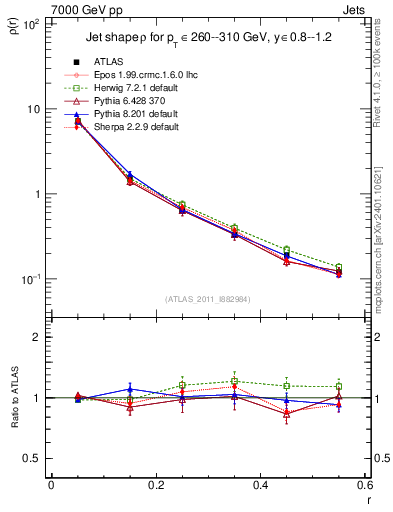 Plot of js_diff in 7000 GeV pp collisions