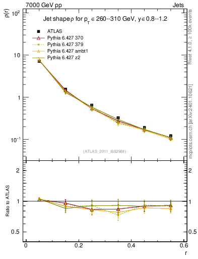 Plot of js_diff in 7000 GeV pp collisions
