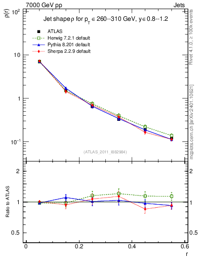 Plot of js_diff in 7000 GeV pp collisions