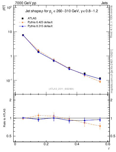 Plot of js_diff in 7000 GeV pp collisions