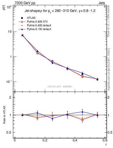 Plot of js_diff in 7000 GeV pp collisions