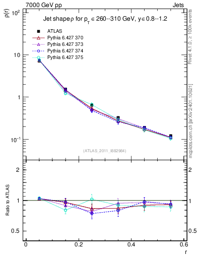 Plot of js_diff in 7000 GeV pp collisions