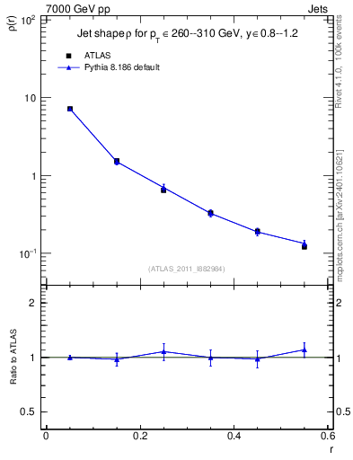Plot of js_diff in 7000 GeV pp collisions