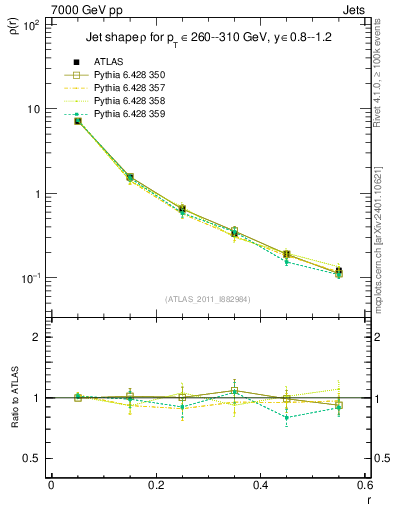 Plot of js_diff in 7000 GeV pp collisions