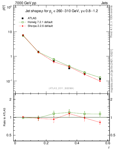Plot of js_diff in 7000 GeV pp collisions