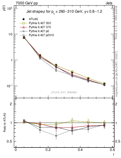 Plot of js_diff in 7000 GeV pp collisions