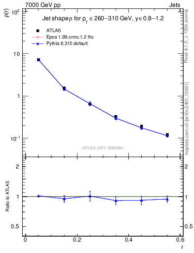 Plot of js_diff in 7000 GeV pp collisions