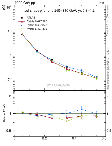 Plot of js_diff in 7000 GeV pp collisions
