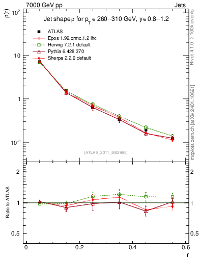 Plot of js_diff in 7000 GeV pp collisions