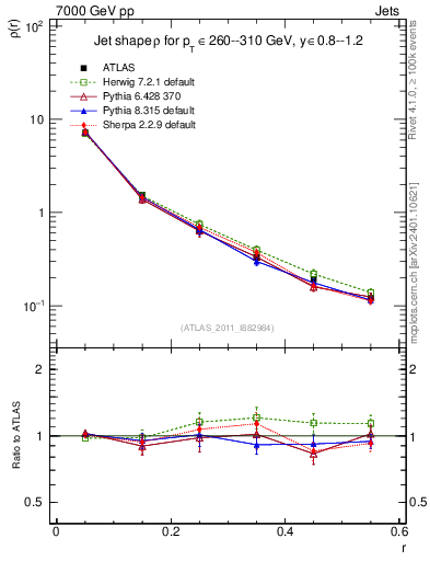 Plot of js_diff in 7000 GeV pp collisions