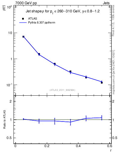Plot of js_diff in 7000 GeV pp collisions