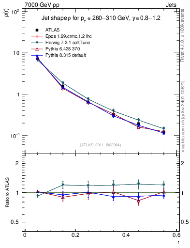 Plot of js_diff in 7000 GeV pp collisions