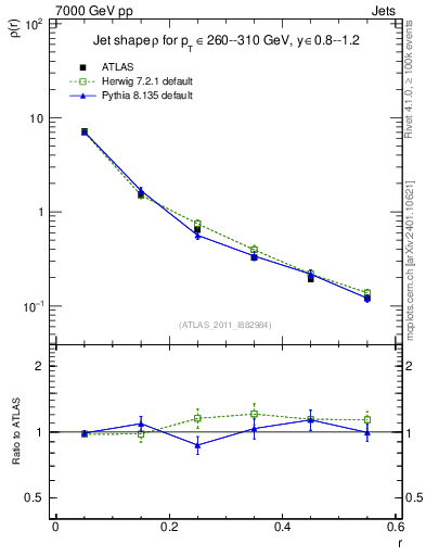 Plot of js_diff in 7000 GeV pp collisions