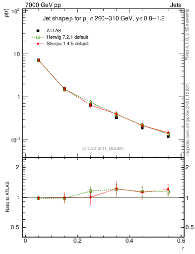 Plot of js_diff in 7000 GeV pp collisions