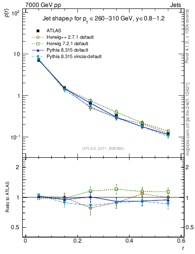 Plot of js_diff in 7000 GeV pp collisions