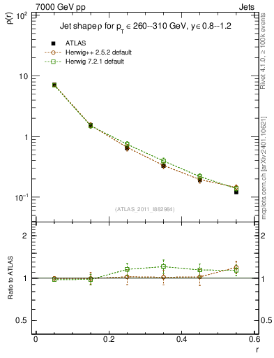 Plot of js_diff in 7000 GeV pp collisions