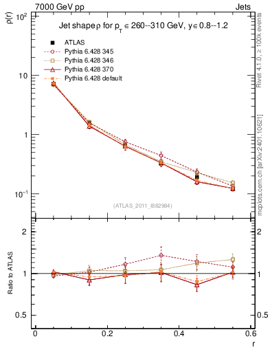 Plot of js_diff in 7000 GeV pp collisions