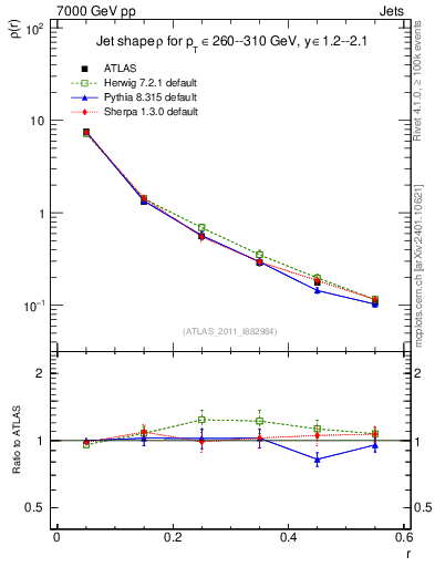 Plot of js_diff in 7000 GeV pp collisions