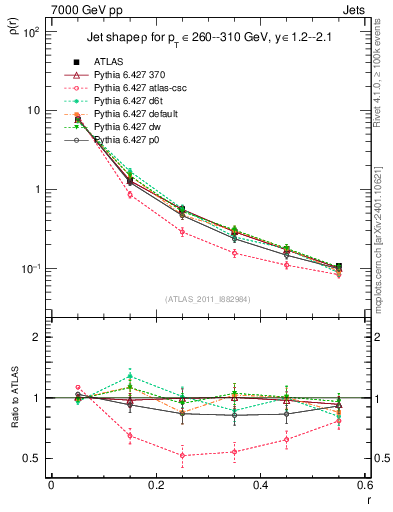 Plot of js_diff in 7000 GeV pp collisions