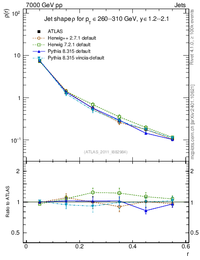 Plot of js_diff in 7000 GeV pp collisions