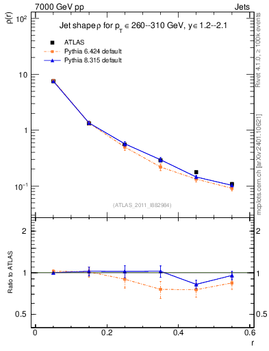 Plot of js_diff in 7000 GeV pp collisions