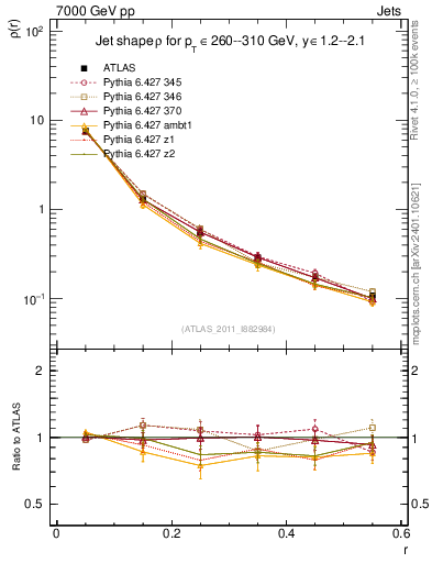 Plot of js_diff in 7000 GeV pp collisions