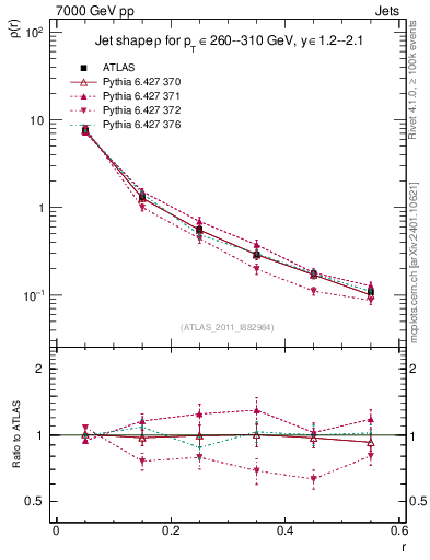 Plot of js_diff in 7000 GeV pp collisions